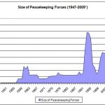 ‘Peacekeeping’: A Cancer on the World