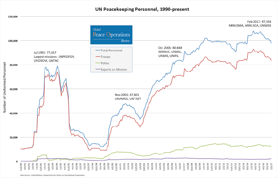 data_UN-Peacekeepers-1990-present-Feb-2017-update_1000x644
