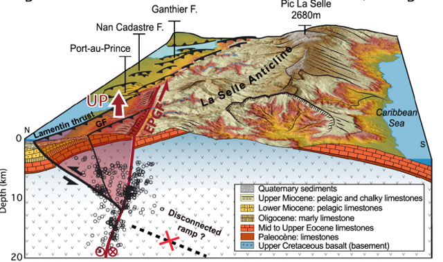 Block diagram showing a north-south cross-section of the geology, aftershocks of the main earthquake and fault system (Credit: Newdeskarl Saint Fleur et al GRL, 2016).